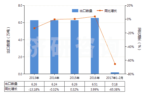 2013-2017年2月中國不論是否煅燒的其他高嶺土類似土(HS25070090)出口量及增速統(tǒng)計(jì)